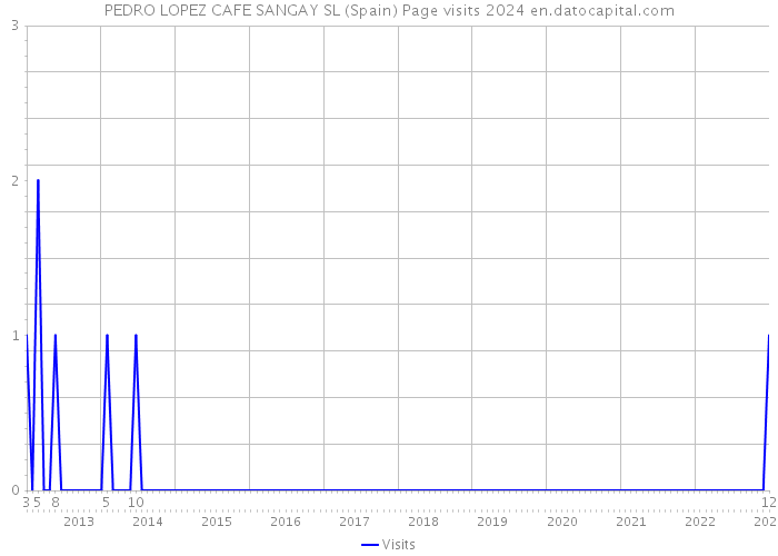 PEDRO LOPEZ CAFE SANGAY SL (Spain) Page visits 2024 