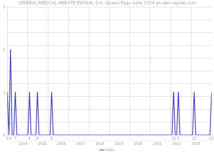 GENERAL MEDICAL MERATE ESPANA, S.A. (Spain) Page visits 2024 