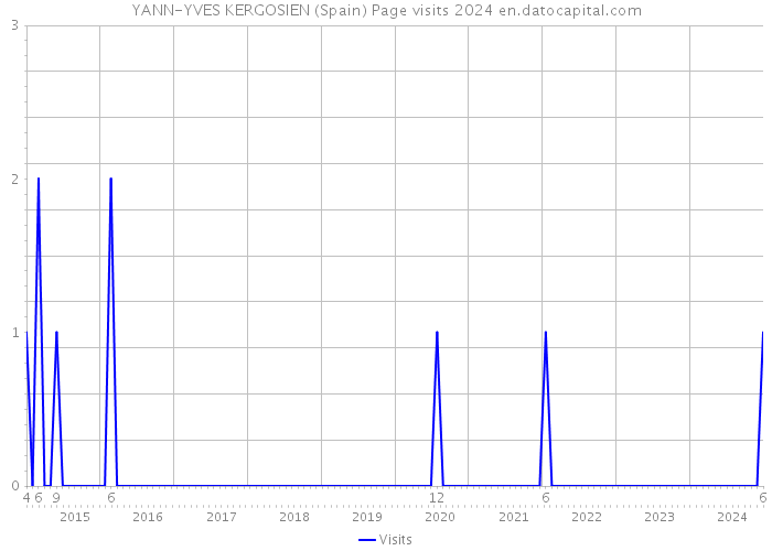 YANN-YVES KERGOSIEN (Spain) Page visits 2024 