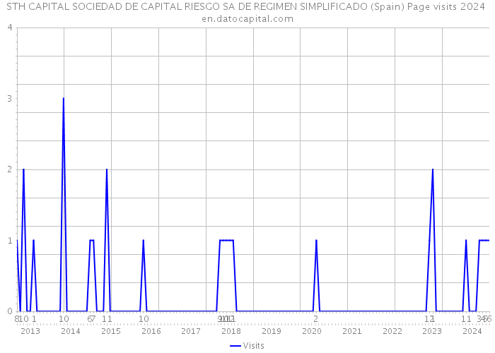 STH CAPITAL SOCIEDAD DE CAPITAL RIESGO SA DE REGIMEN SIMPLIFICADO (Spain) Page visits 2024 