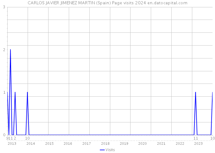 CARLOS JAVIER JIMENEZ MARTIN (Spain) Page visits 2024 