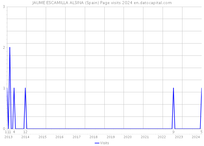 JAUME ESCAMILLA ALSINA (Spain) Page visits 2024 