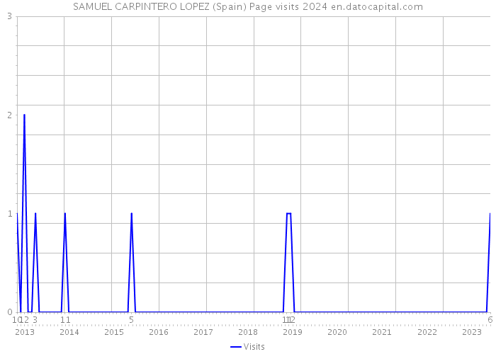 SAMUEL CARPINTERO LOPEZ (Spain) Page visits 2024 