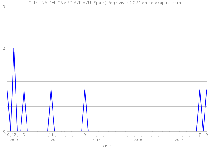 CRISTINA DEL CAMPO AZPIAZU (Spain) Page visits 2024 