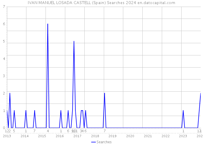IVAN MANUEL LOSADA CASTELL (Spain) Searches 2024 