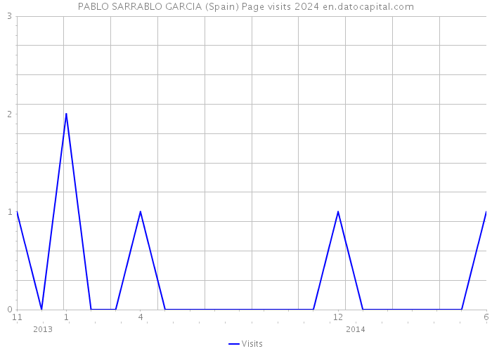 PABLO SARRABLO GARCIA (Spain) Page visits 2024 