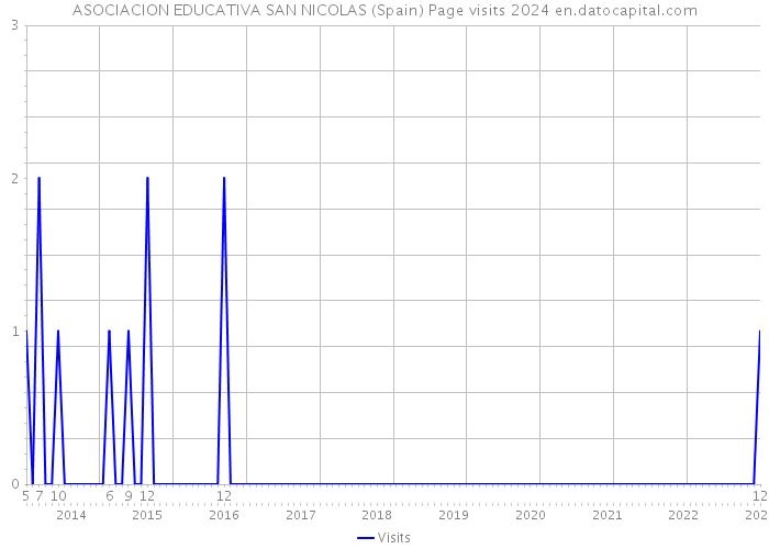 ASOCIACION EDUCATIVA SAN NICOLAS (Spain) Page visits 2024 