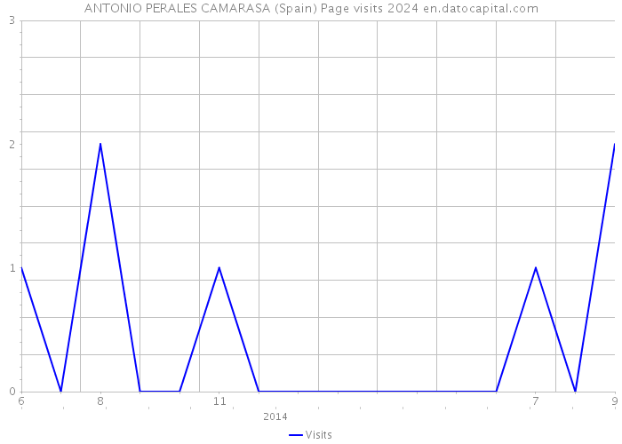 ANTONIO PERALES CAMARASA (Spain) Page visits 2024 
