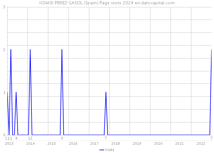 IGNASI PEREZ GASOL (Spain) Page visits 2024 