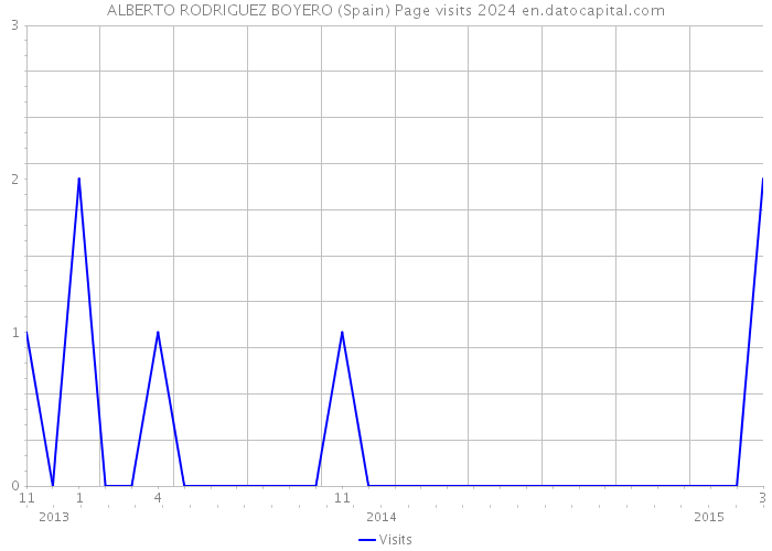 ALBERTO RODRIGUEZ BOYERO (Spain) Page visits 2024 