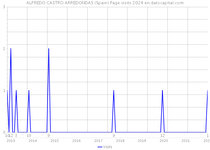 ALFREDO CASTRO ARREDONDAS (Spain) Page visits 2024 