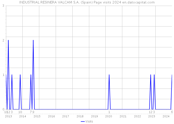 INDUSTRIAL RESINERA VALCAM S.A. (Spain) Page visits 2024 