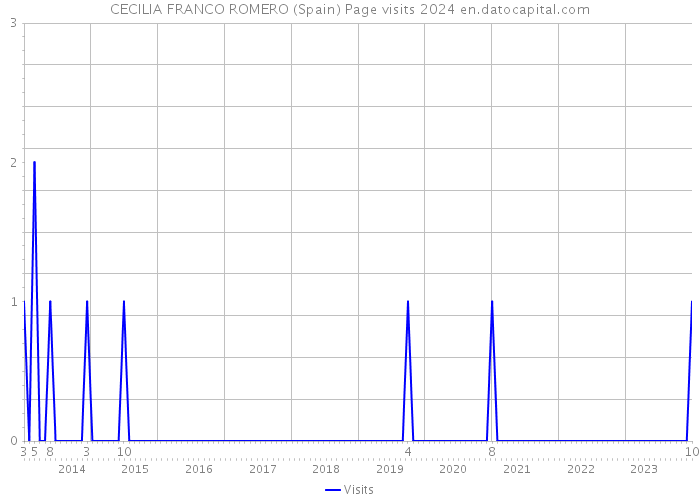 CECILIA FRANCO ROMERO (Spain) Page visits 2024 