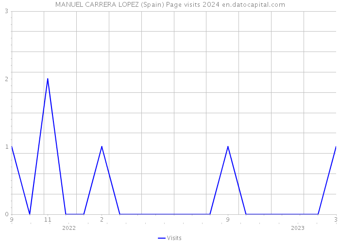 MANUEL CARRERA LOPEZ (Spain) Page visits 2024 