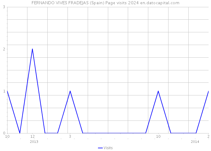 FERNANDO VIVES FRADEJAS (Spain) Page visits 2024 