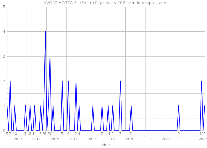 LLAVORS HORTA SL (Spain) Page visits 2024 