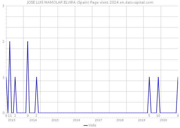 JOSE LUIS MAMOLAR ELVIRA (Spain) Page visits 2024 