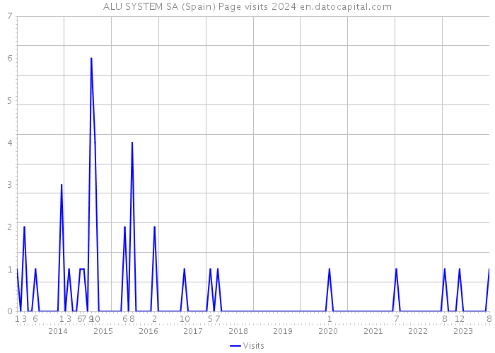 ALU SYSTEM SA (Spain) Page visits 2024 