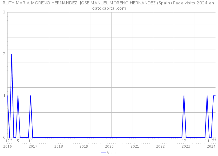 RUTH MARIA MORENO HERNANDEZ-JOSE MANUEL MORENO HERNANDEZ (Spain) Page visits 2024 