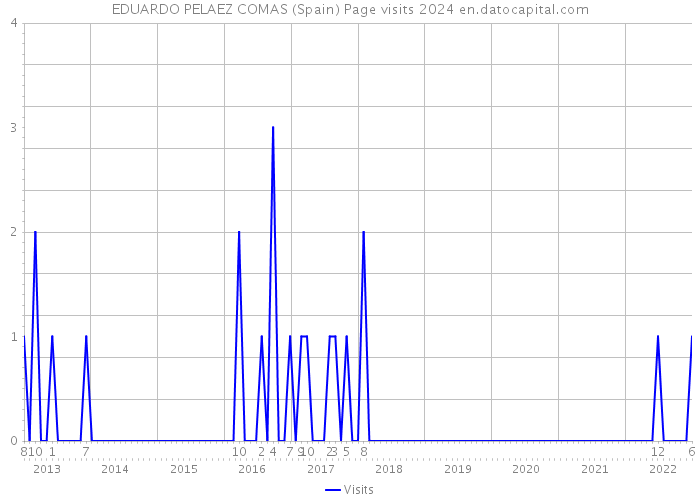 EDUARDO PELAEZ COMAS (Spain) Page visits 2024 