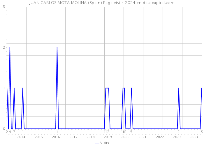 JUAN CARLOS MOTA MOLINA (Spain) Page visits 2024 
