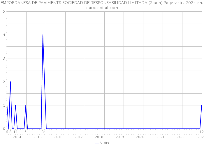 EMPORDANESA DE PAVIMENTS SOCIEDAD DE RESPONSABILIDAD LIMITADA (Spain) Page visits 2024 