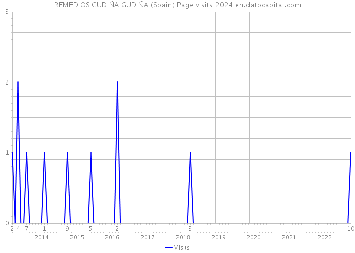 REMEDIOS GUDIÑA GUDIÑA (Spain) Page visits 2024 