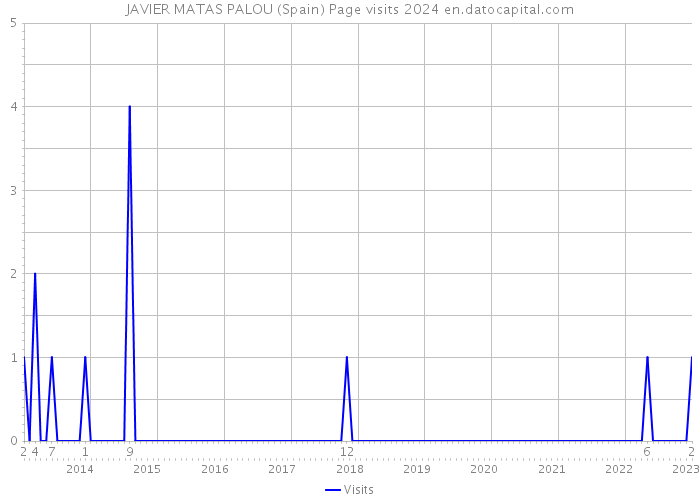 JAVIER MATAS PALOU (Spain) Page visits 2024 