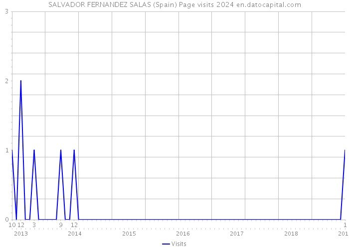 SALVADOR FERNANDEZ SALAS (Spain) Page visits 2024 