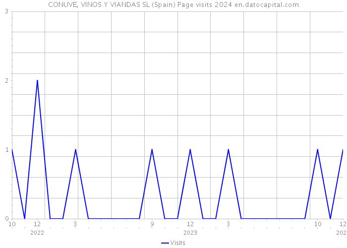 CONUVE, VINOS Y VIANDAS SL (Spain) Page visits 2024 