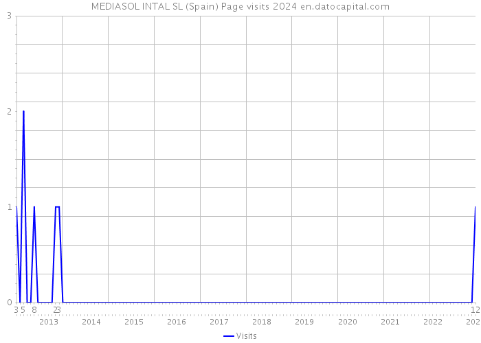 MEDIASOL INTAL SL (Spain) Page visits 2024 