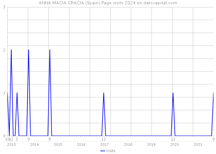 ANNA MACIA GRACIA (Spain) Page visits 2024 