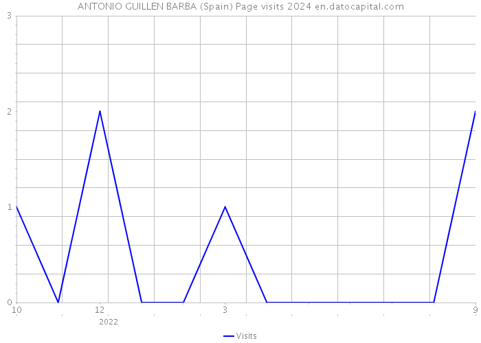 ANTONIO GUILLEN BARBA (Spain) Page visits 2024 