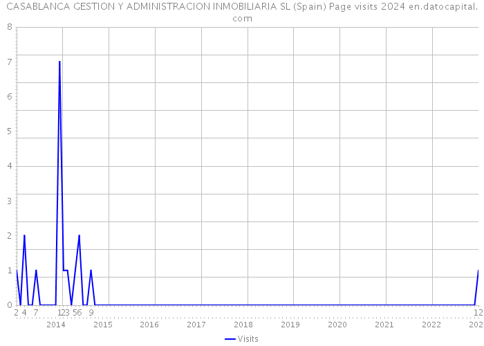 CASABLANCA GESTION Y ADMINISTRACION INMOBILIARIA SL (Spain) Page visits 2024 