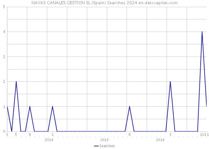 NAVAS CANALES GESTION SL (Spain) Searches 2024 