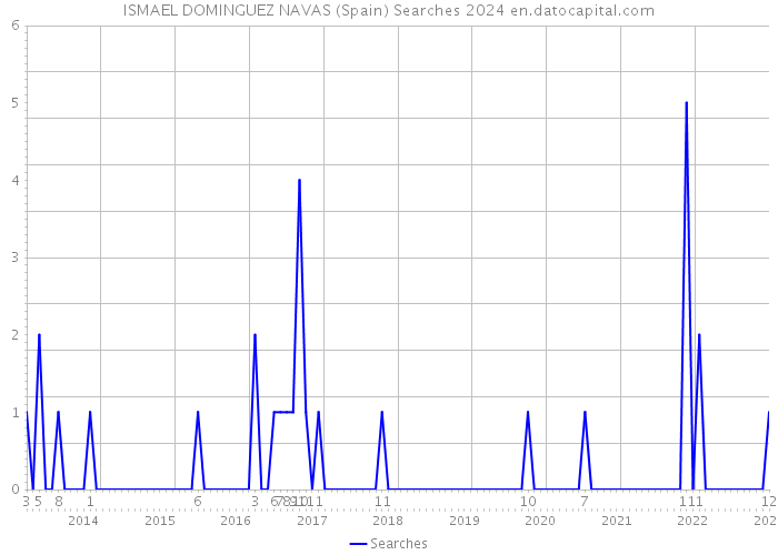 ISMAEL DOMINGUEZ NAVAS (Spain) Searches 2024 