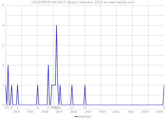 CDAD PROP NAVAS 5 (Spain) Searches 2024 