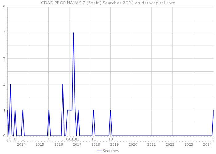 CDAD PROP NAVAS 7 (Spain) Searches 2024 