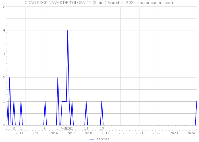 CDAD PROP NAVAS DE TOLOSA 21 (Spain) Searches 2024 