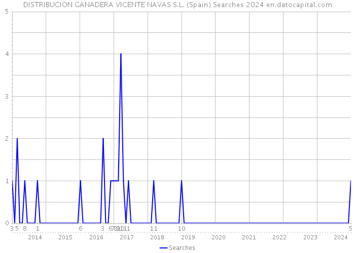 DISTRIBUCION GANADERA VICENTE NAVAS S.L. (Spain) Searches 2024 