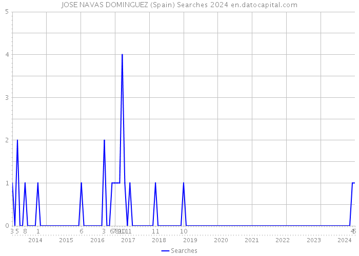 JOSE NAVAS DOMINGUEZ (Spain) Searches 2024 