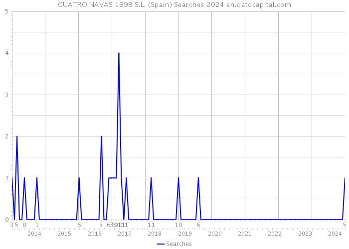 CUATRO NAVAS 1998 S.L. (Spain) Searches 2024 
