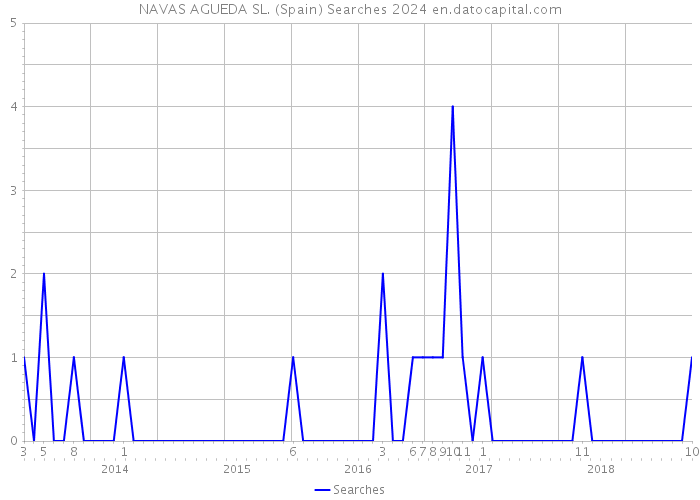 NAVAS AGUEDA SL. (Spain) Searches 2024 