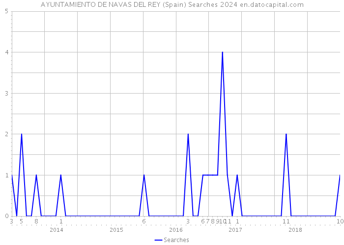 AYUNTAMIENTO DE NAVAS DEL REY (Spain) Searches 2024 