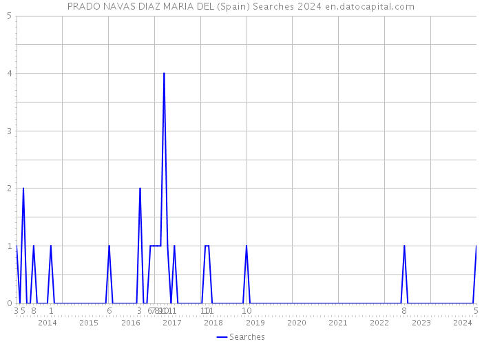 PRADO NAVAS DIAZ MARIA DEL (Spain) Searches 2024 