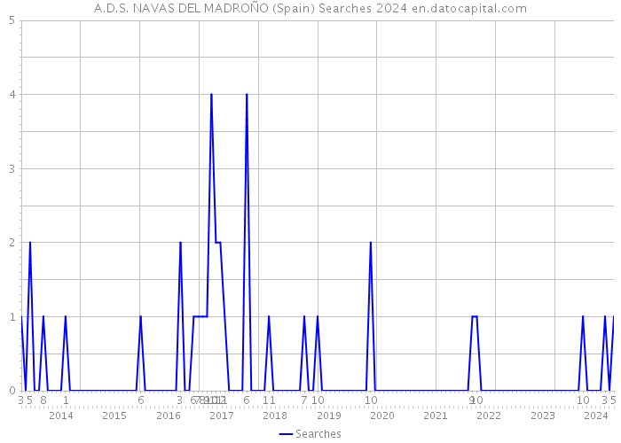 A.D.S. NAVAS DEL MADROÑO (Spain) Searches 2024 