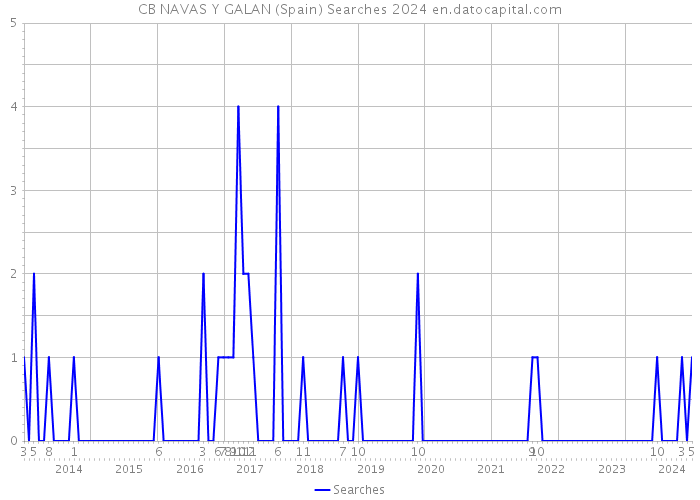 CB NAVAS Y GALAN (Spain) Searches 2024 