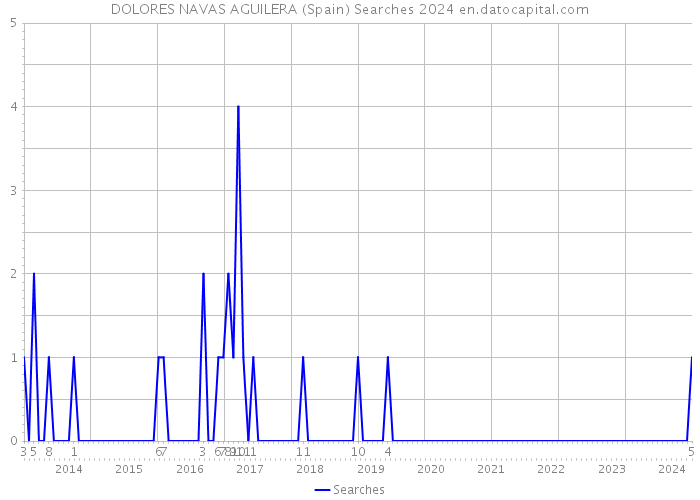 DOLORES NAVAS AGUILERA (Spain) Searches 2024 