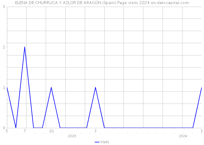 ELENA DE CHURRUCA Y AZLOR DE ARAGON (Spain) Page visits 2024 