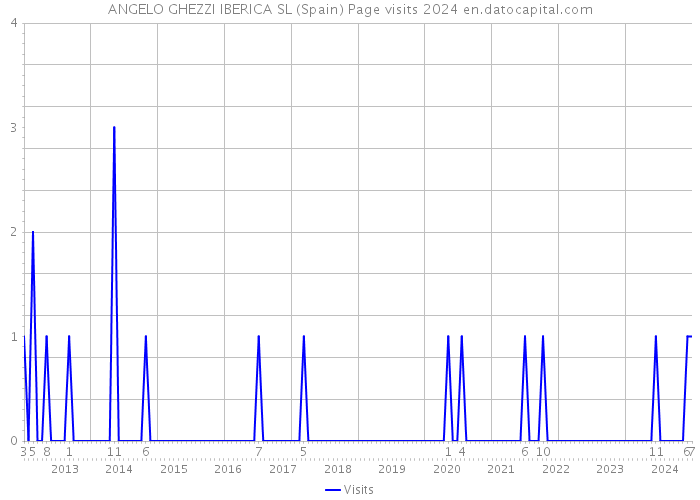 ANGELO GHEZZI IBERICA SL (Spain) Page visits 2024 